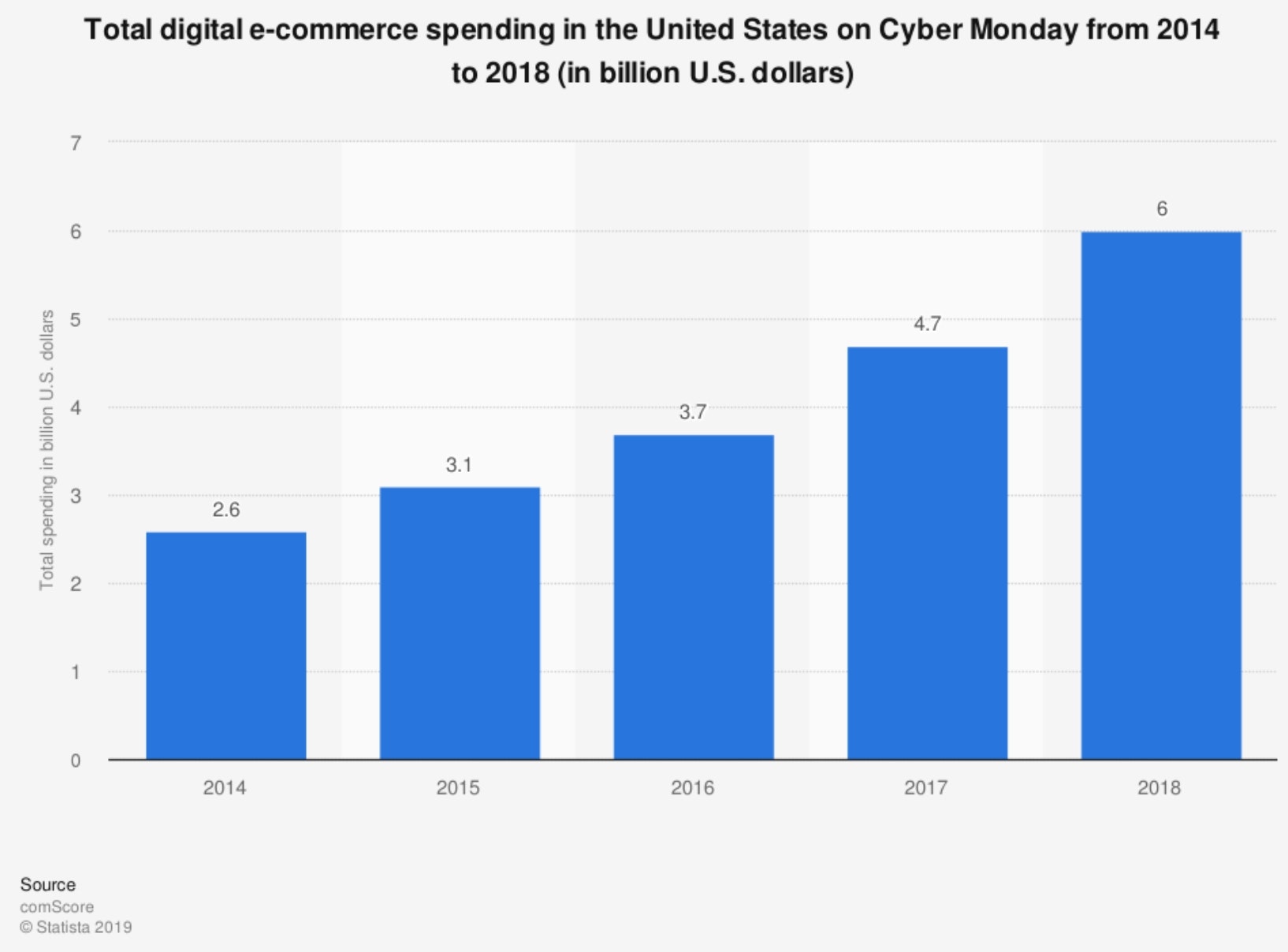 2014-2018年网络星期一消费增长的统计图