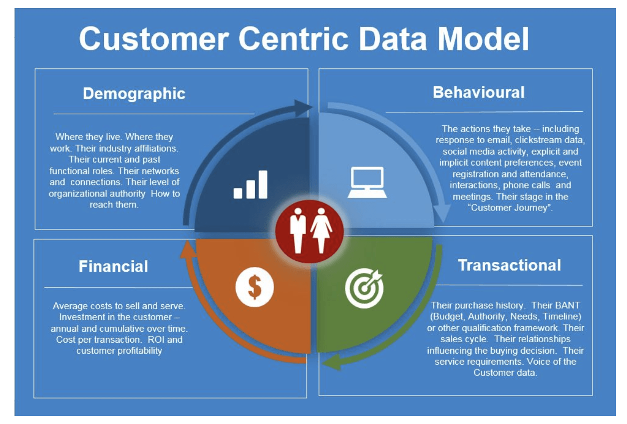 以客户为中心的数据模型