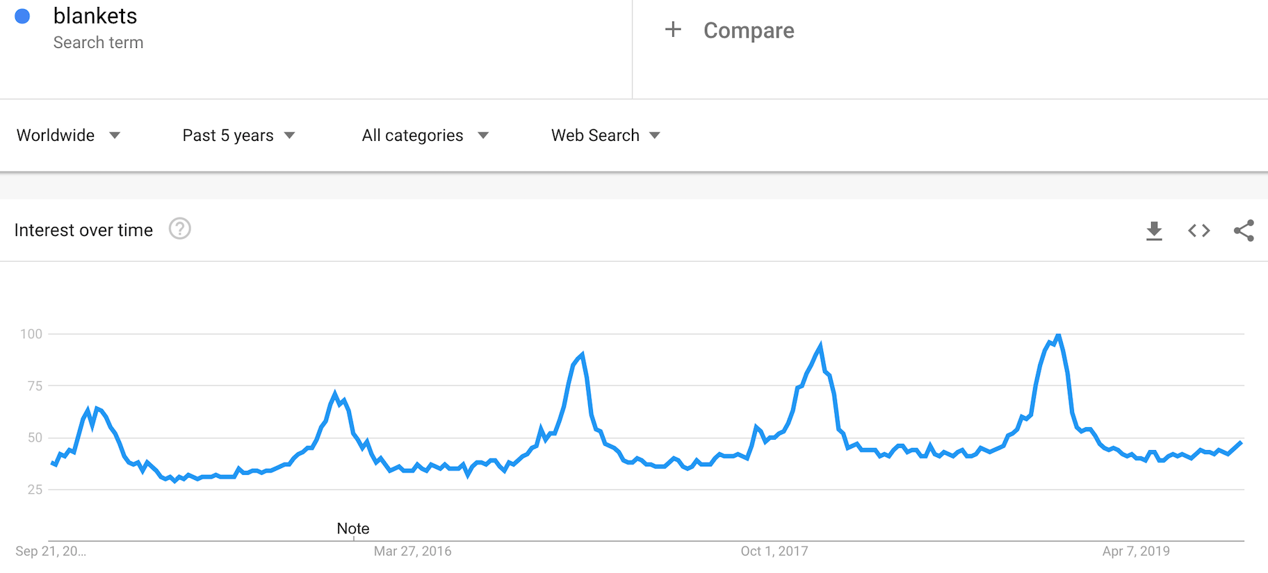 谷歌趋势数据显示，“毯子”的受欢迎程度超过5年，在冬季达到顶峰