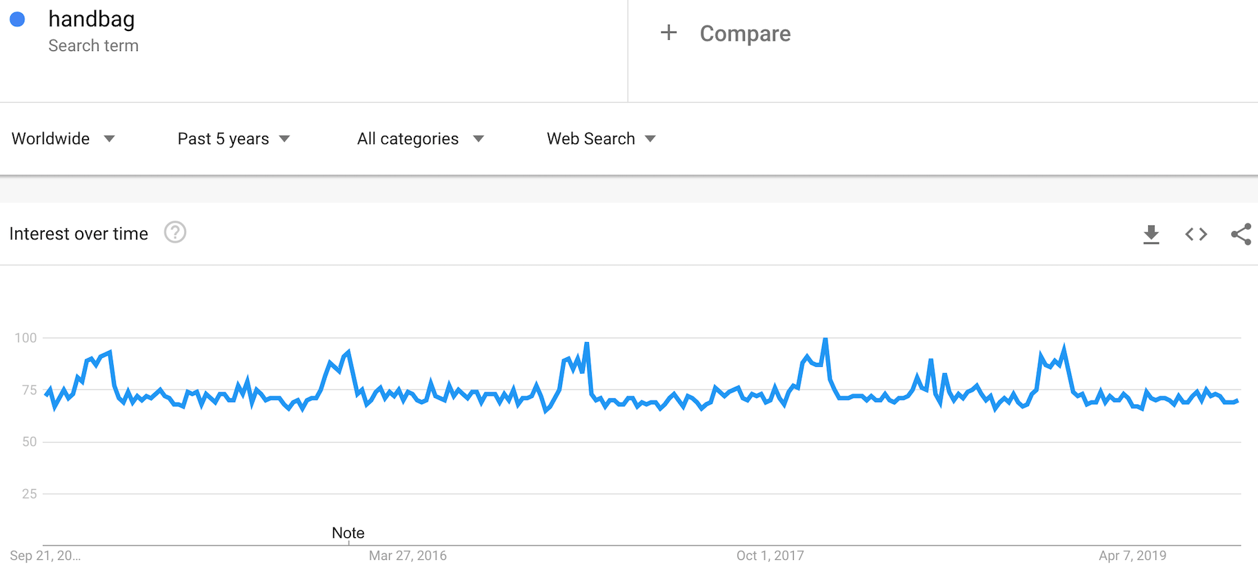 谷歌趋势显示“手袋”搜索词的受欢迎程度