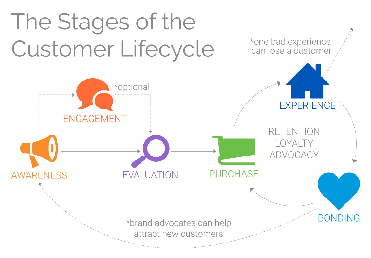 客户生命周期的各个阶段
