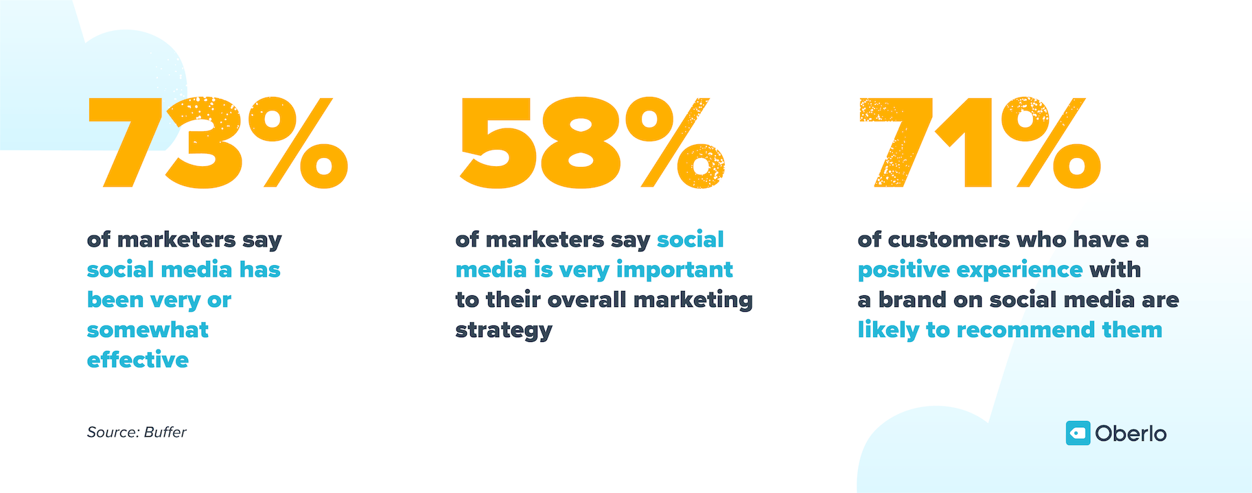 73%的营销人员表示社交媒体营销非常或有些有效，58%的营销人员表示社交媒体对他们的整体战略非常重要，在社交媒体上对品牌有积极体验的客户中，71%的客户可能会推荐该品牌