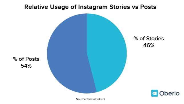 Instagram故事和帖子的使用