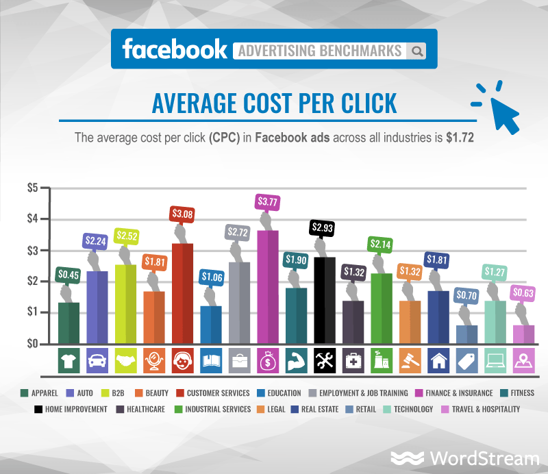 Facebook广告平均成本