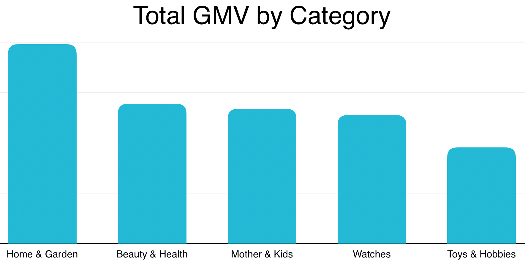 2019年巴西细分市场GMV