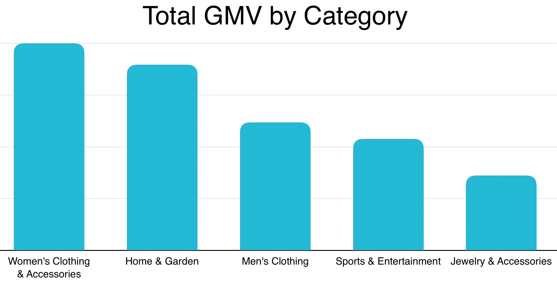 2019年美国细分市场GMV
