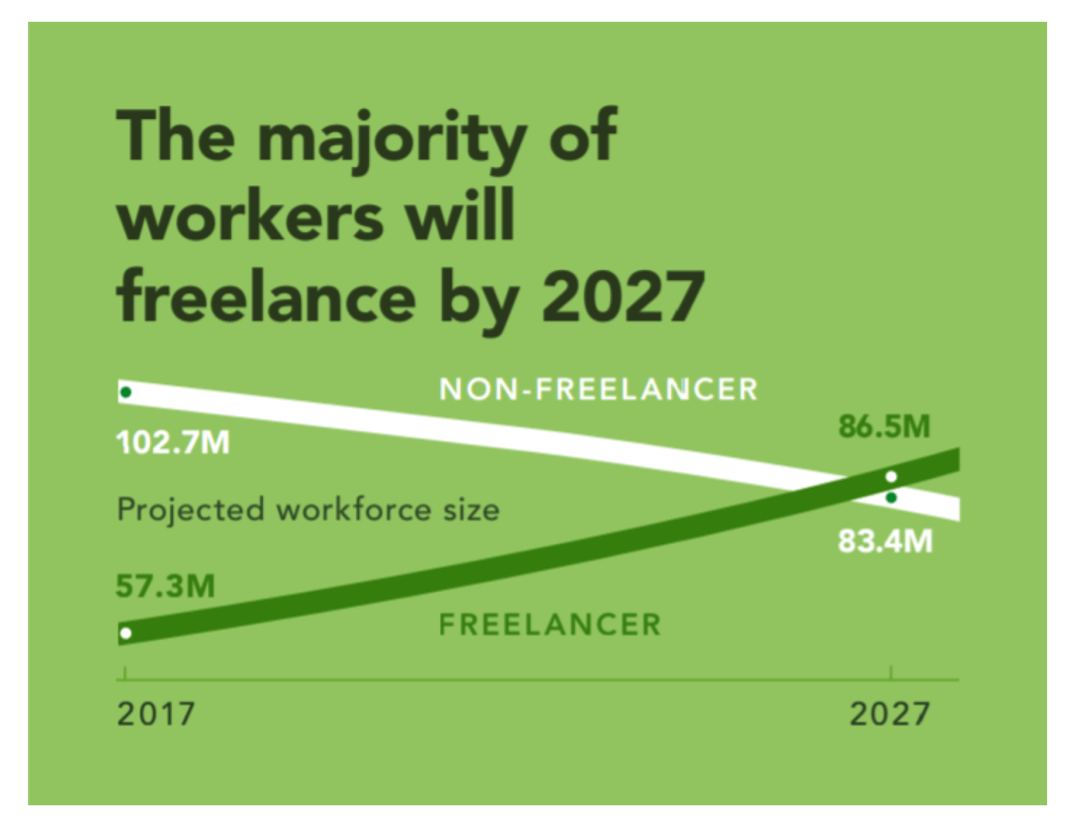 到2027年，大多数美国工人都将成为自由职业者