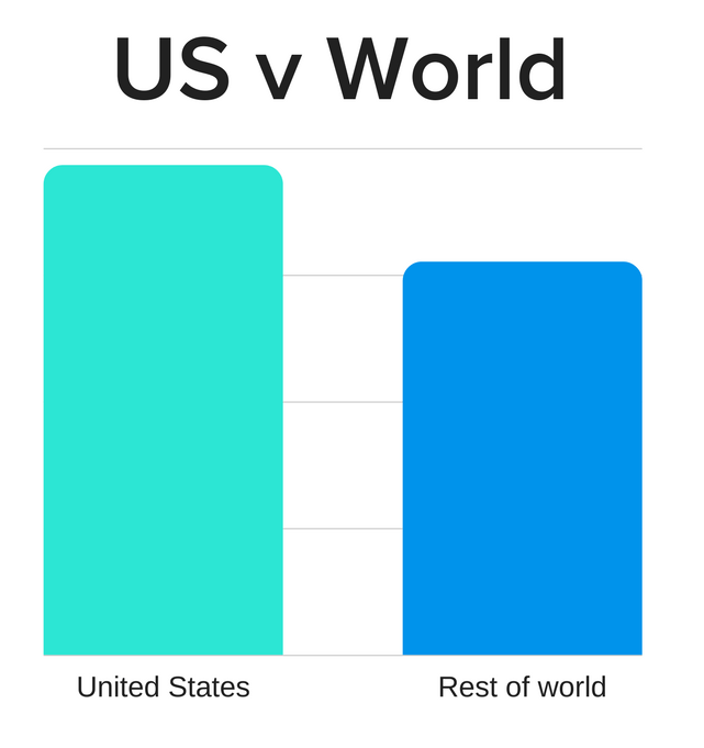美国vs世界