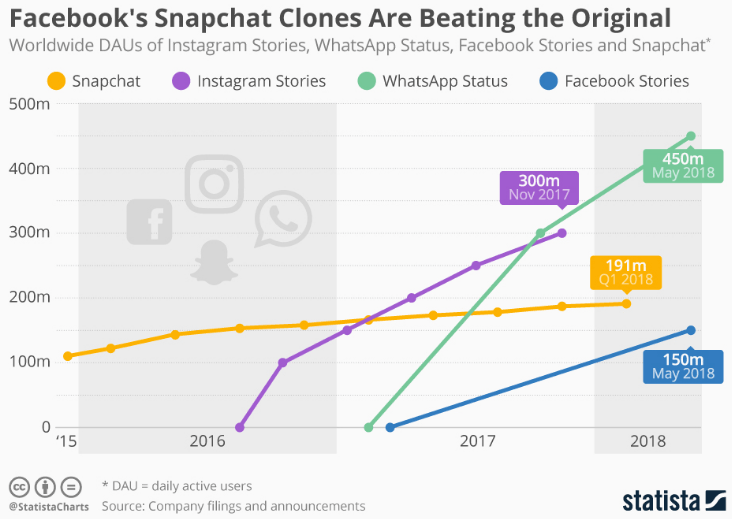 Facebook打败Snapchat