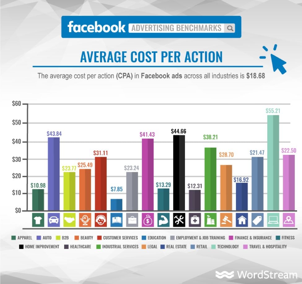 facebook广告的行动成本