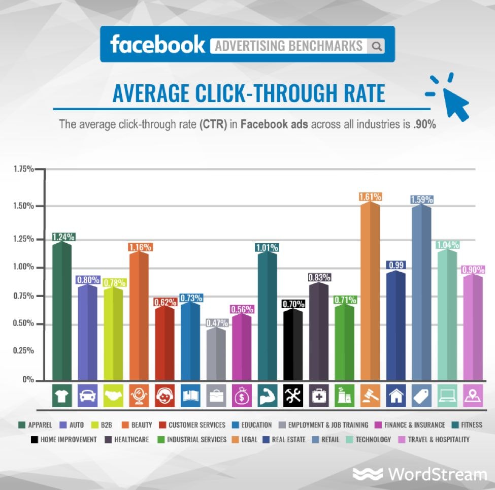 facebook的广告点击率