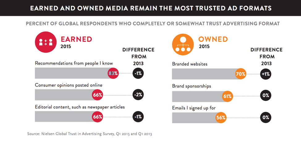 信任和推荐是最值得信赖的广告形式