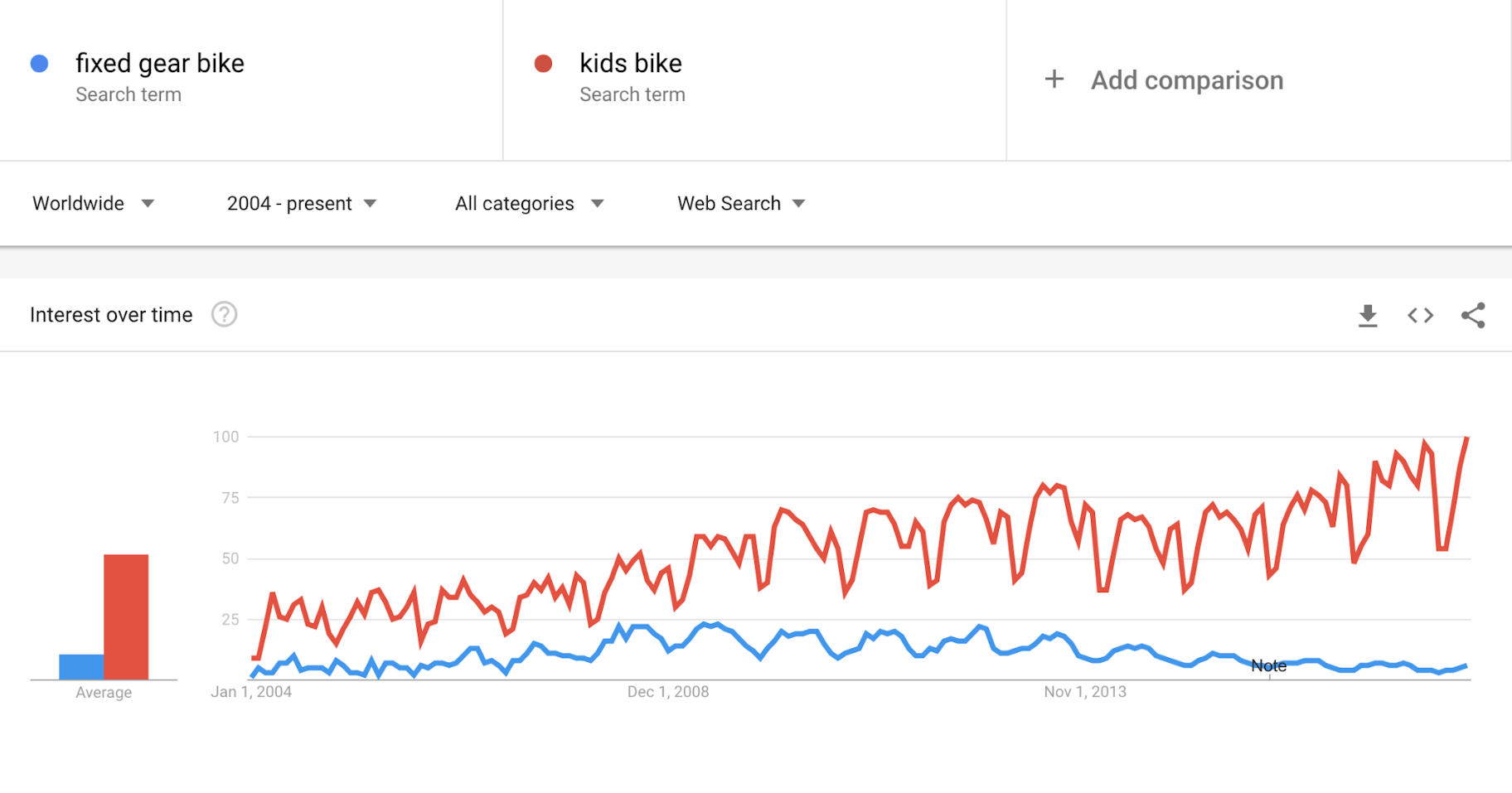 谷歌趋势自行车比较