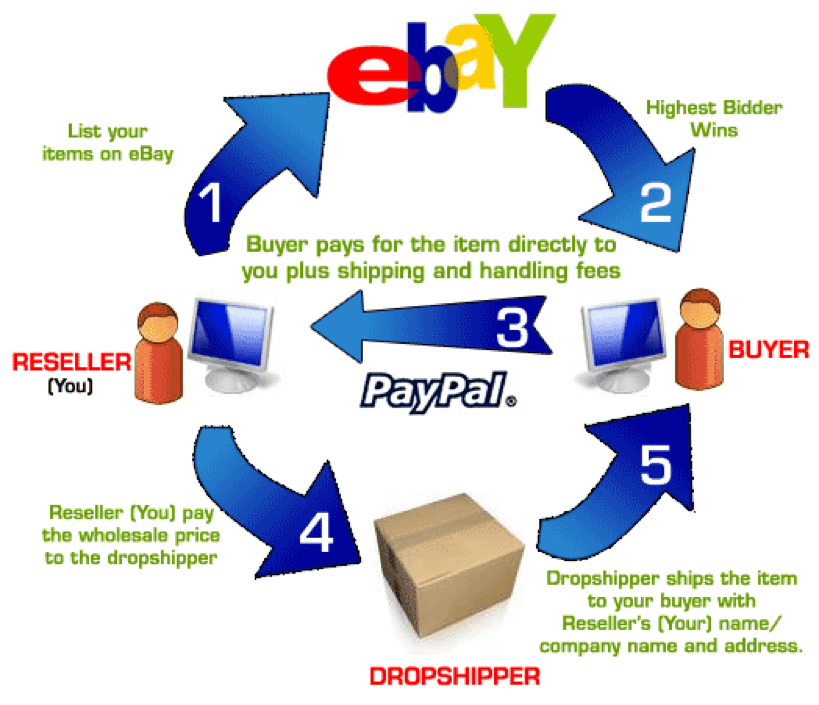 ebay上的Dropshipping