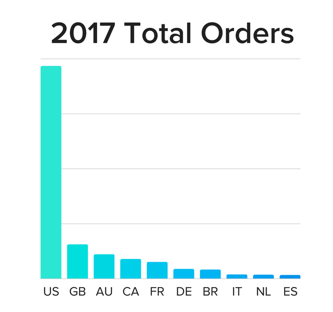 2017年最高订单Dropshipping Orders