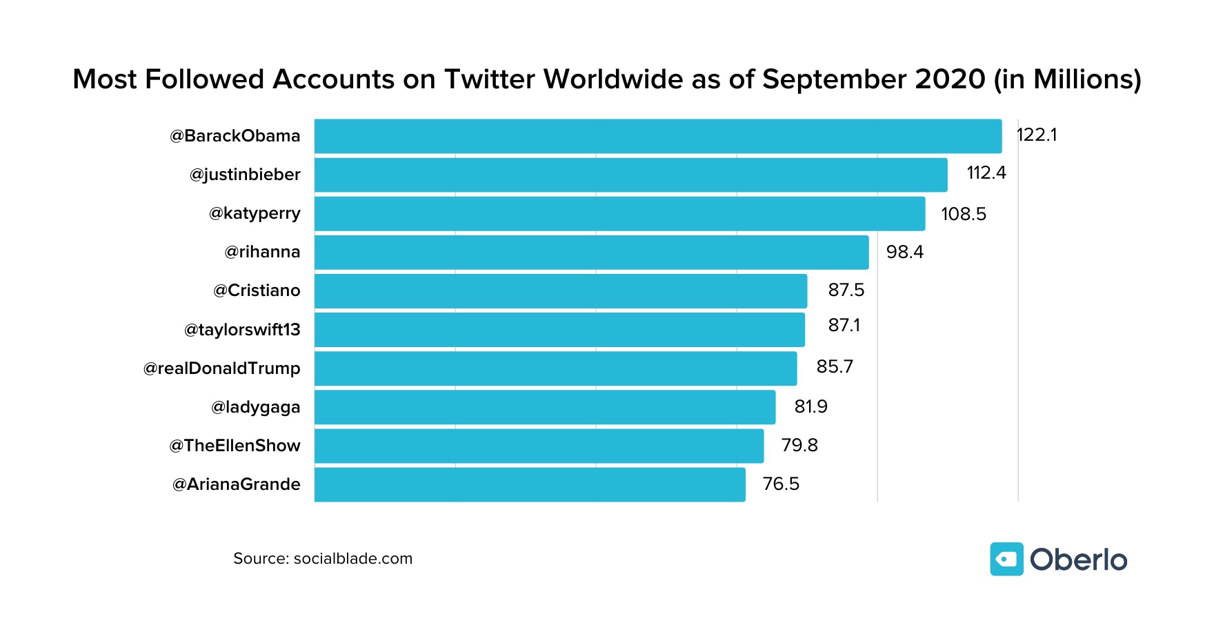 截至2020年9月，全球推特上关注最多的账户(百万)