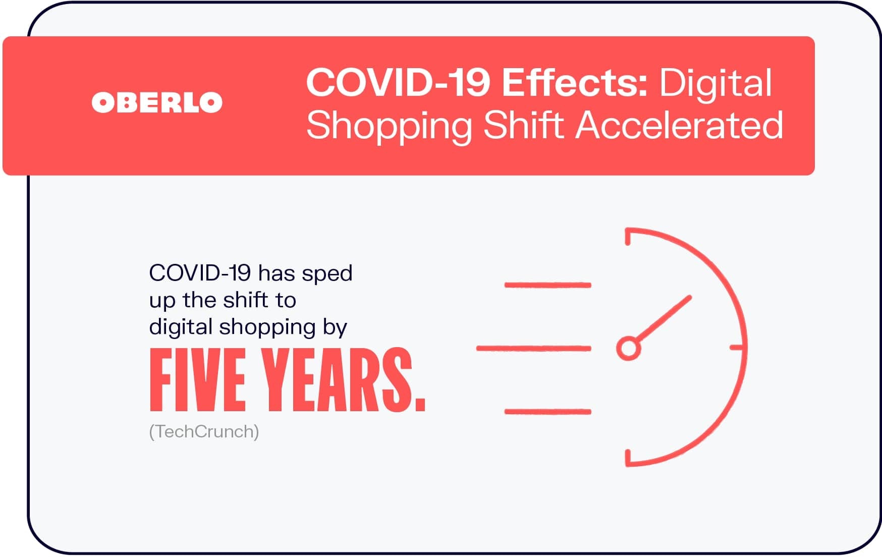 COVID-19的影响:数字购物的转变加速