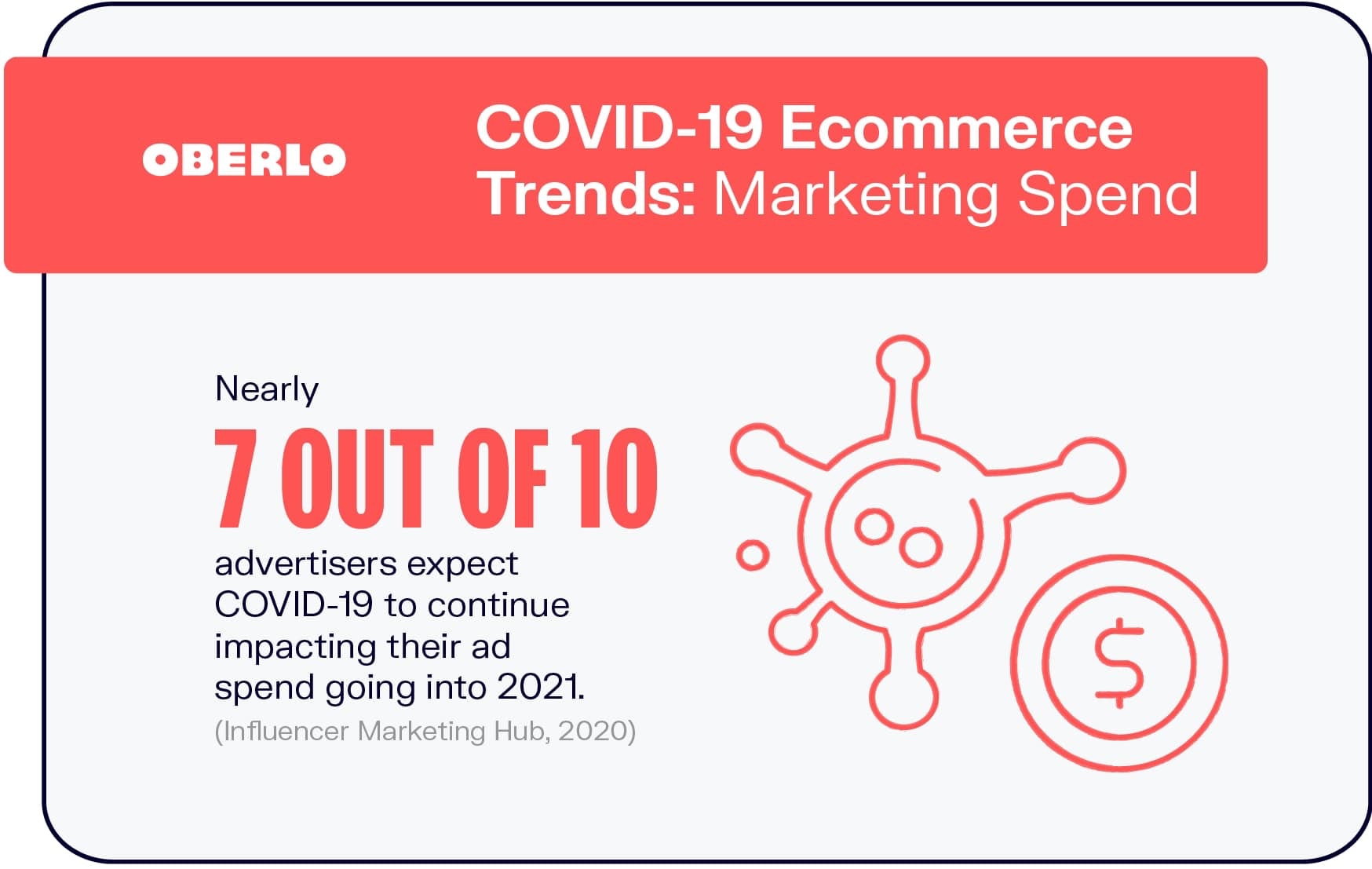 COVID-19电子商务趋势:营销支出