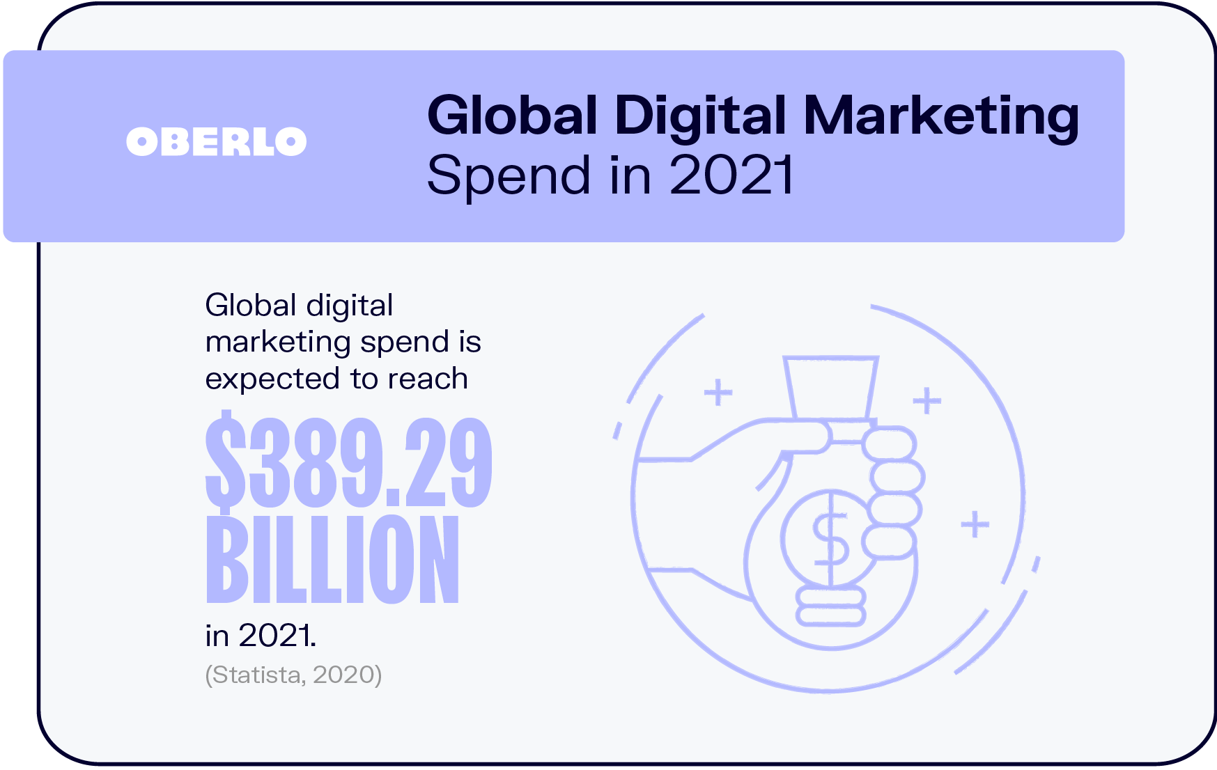 2021年全球数字营销支出