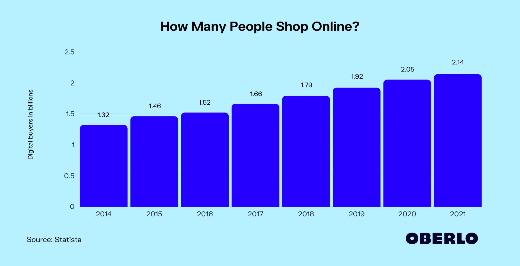 2021年有多少人在线购物?