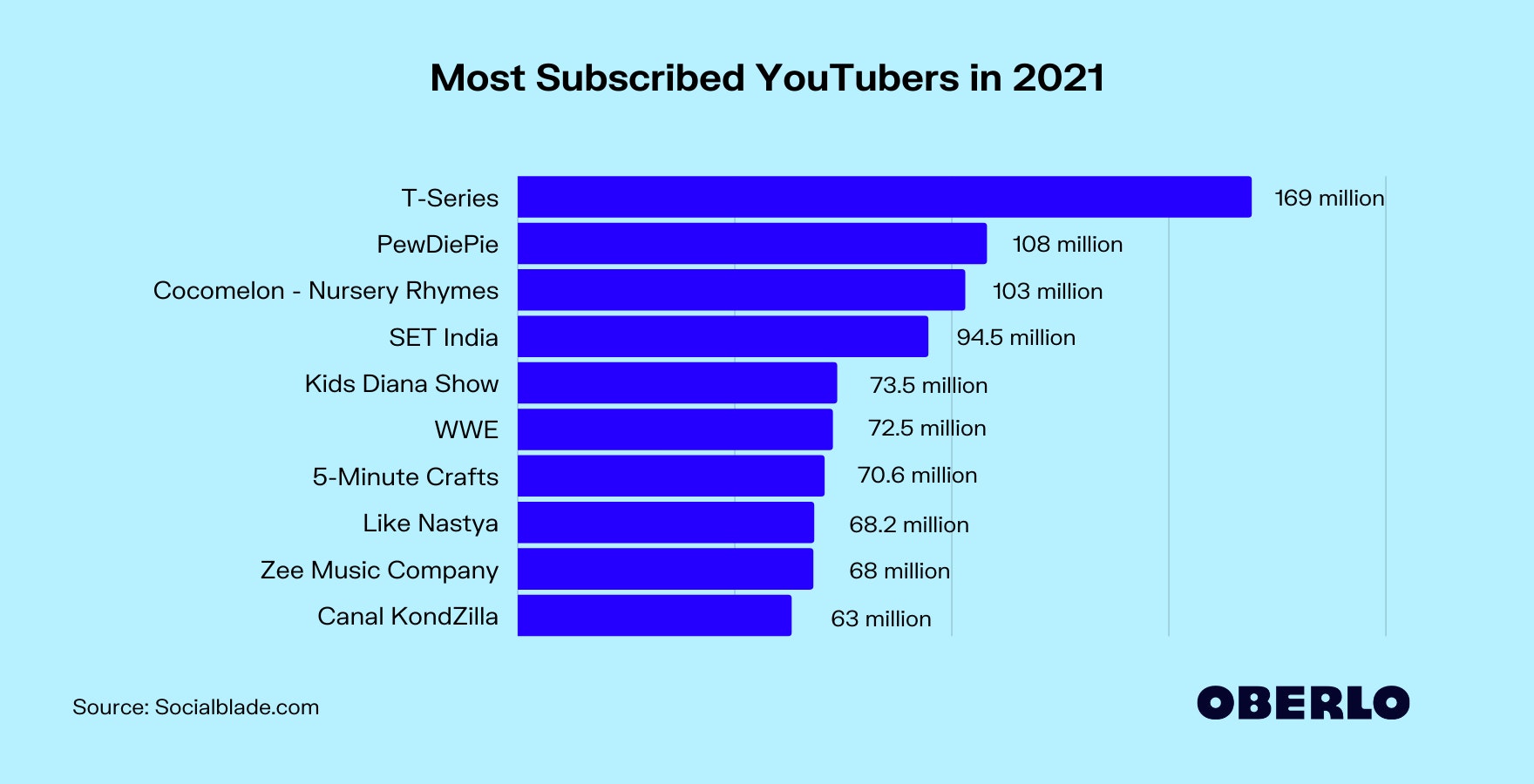 2021年订阅最多的youtube用户