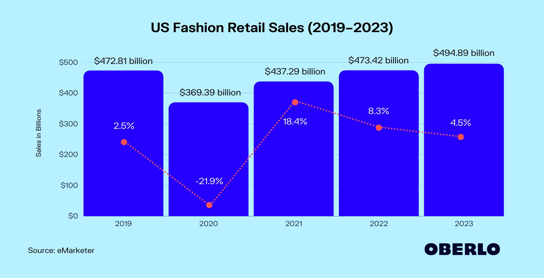 2019年至2023年美国时装零售增长率图表