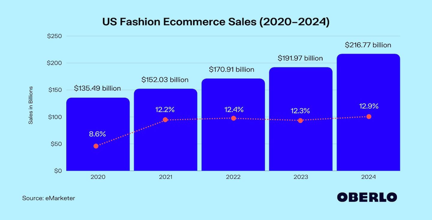 2020 - 2024年美国电商时尚产业增长率图表