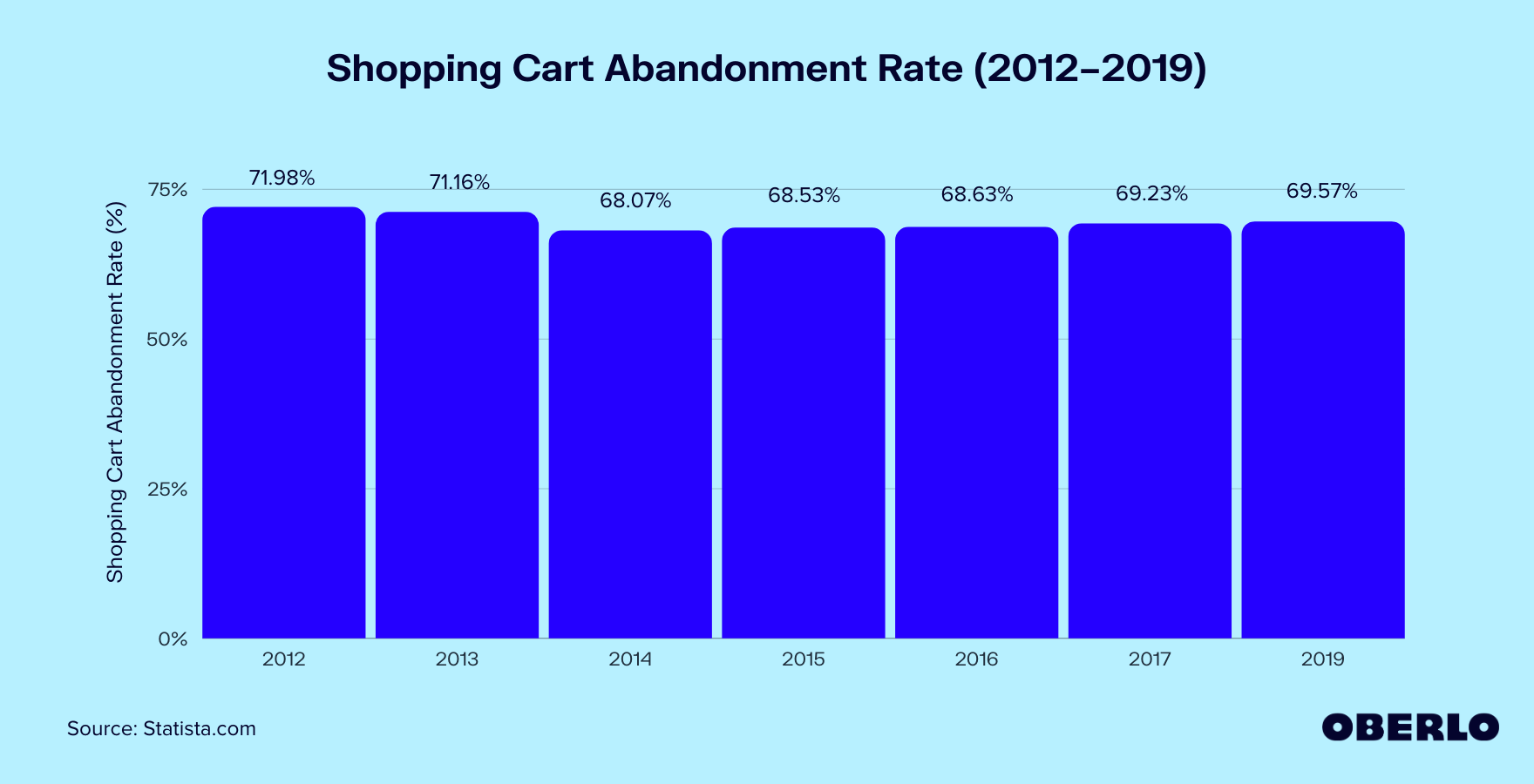 购物车废弃率(2012-2019年)图表