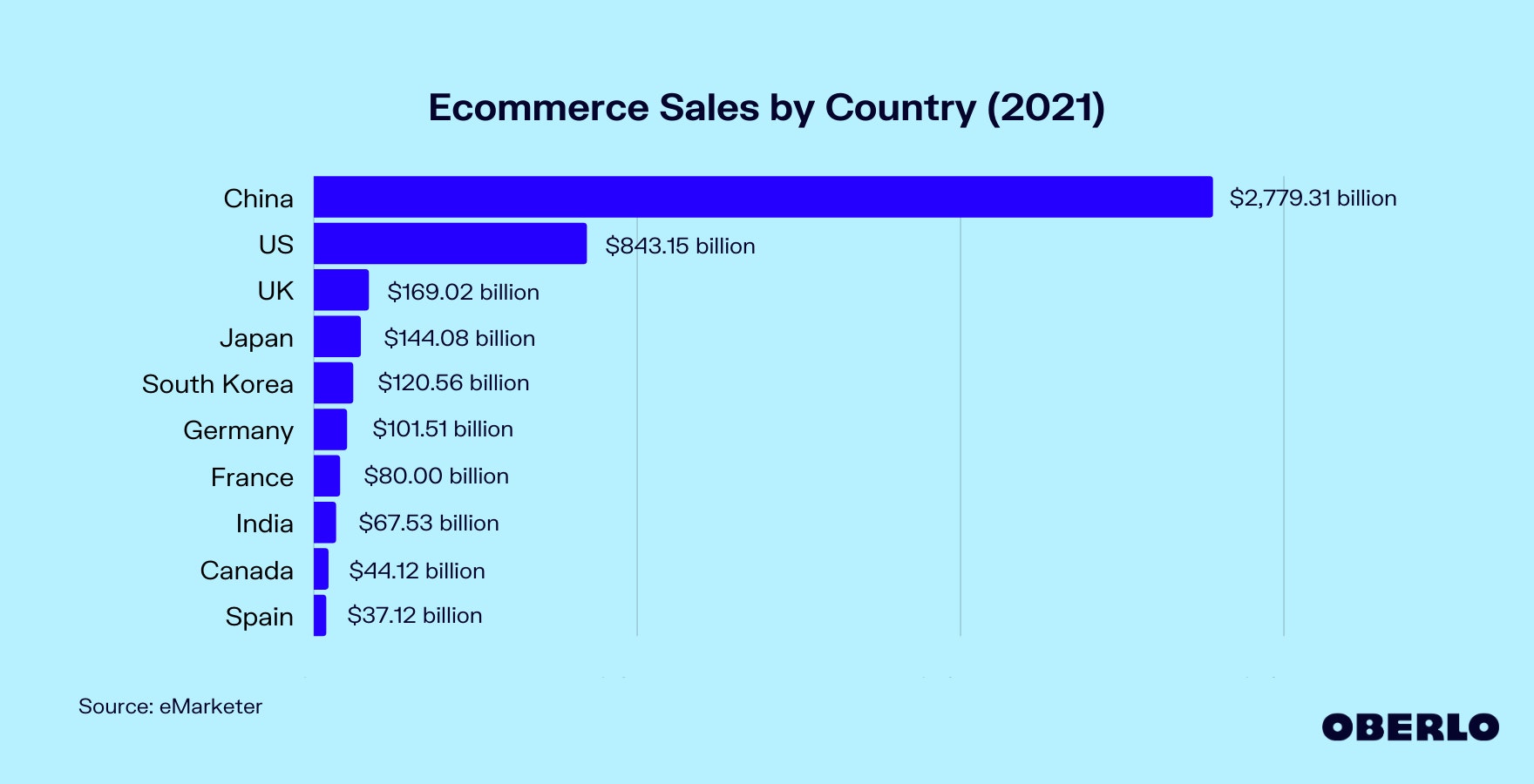 2021年各国电子商务市场规模图表