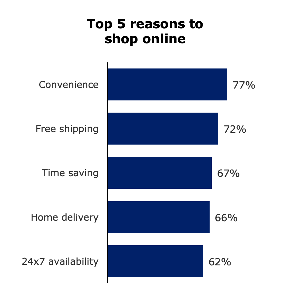 电子商务配送的重要性:网上购物的首要原因
