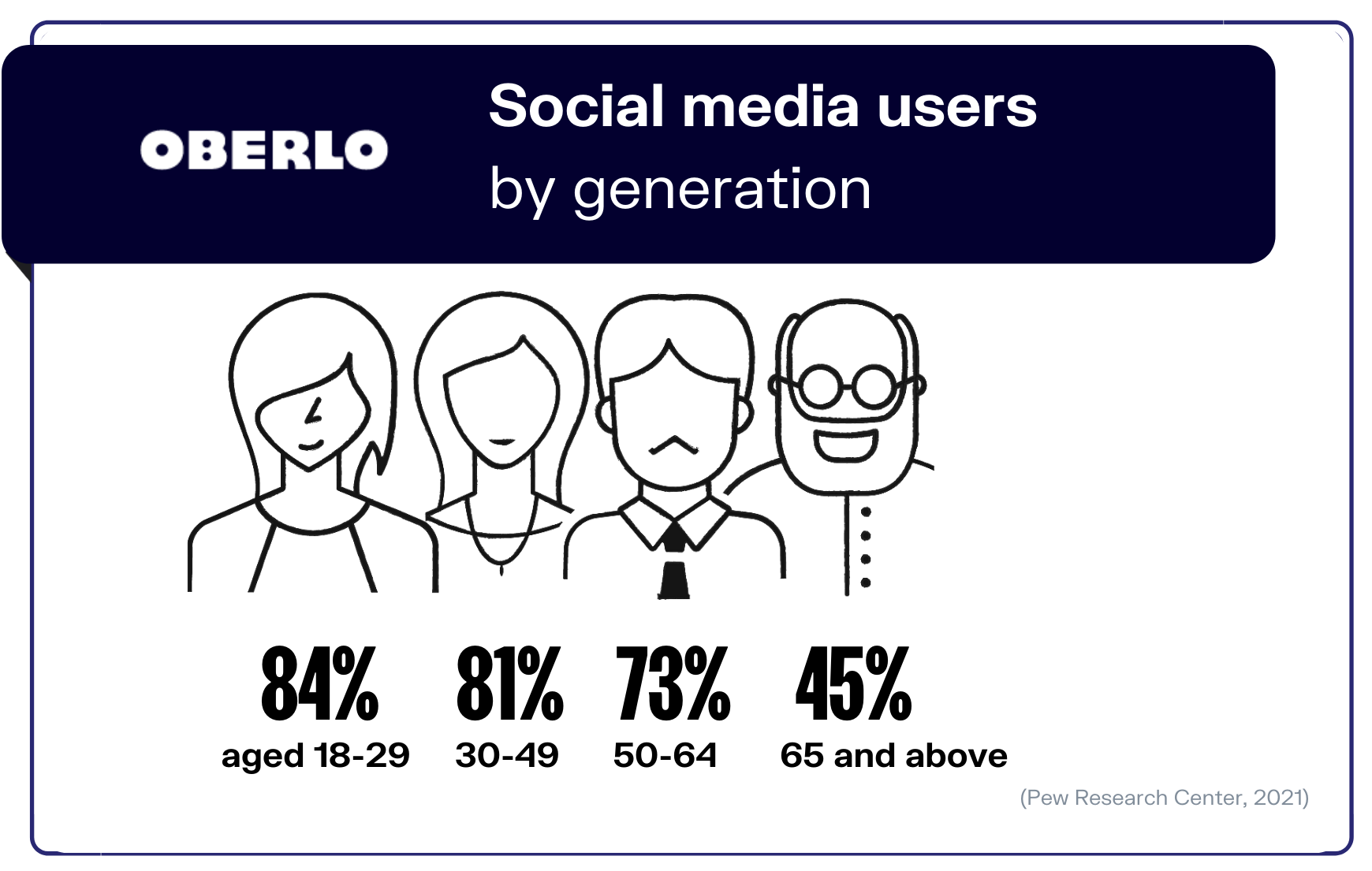 社交媒体统计统计3图表