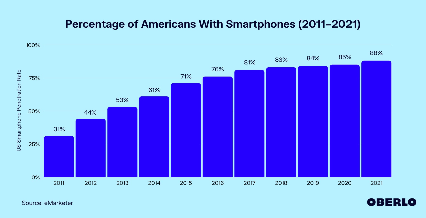 美国智能手机用户比例图表(2011-2021年)