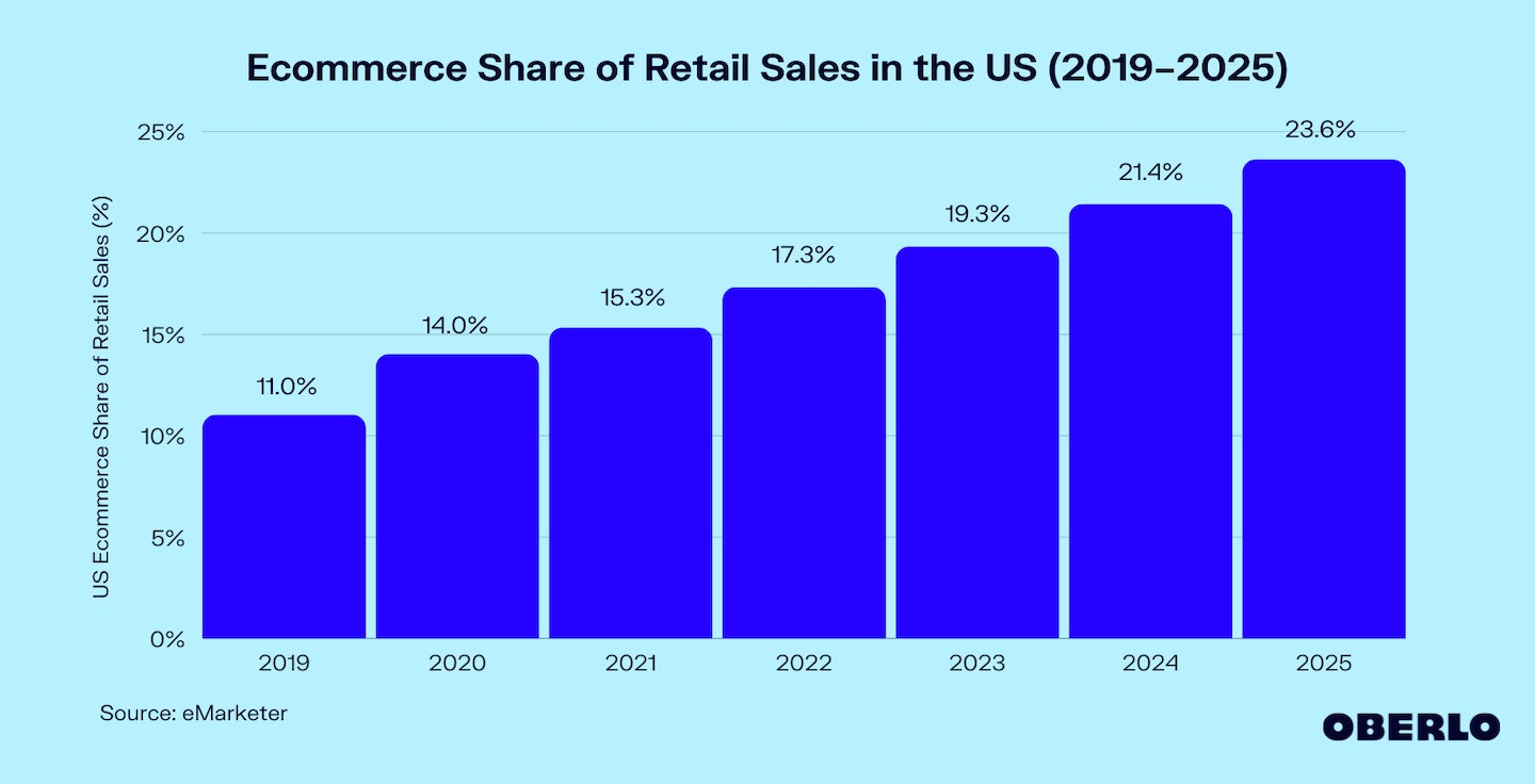 美国电子商务零售销售额占比图(2019-2025)