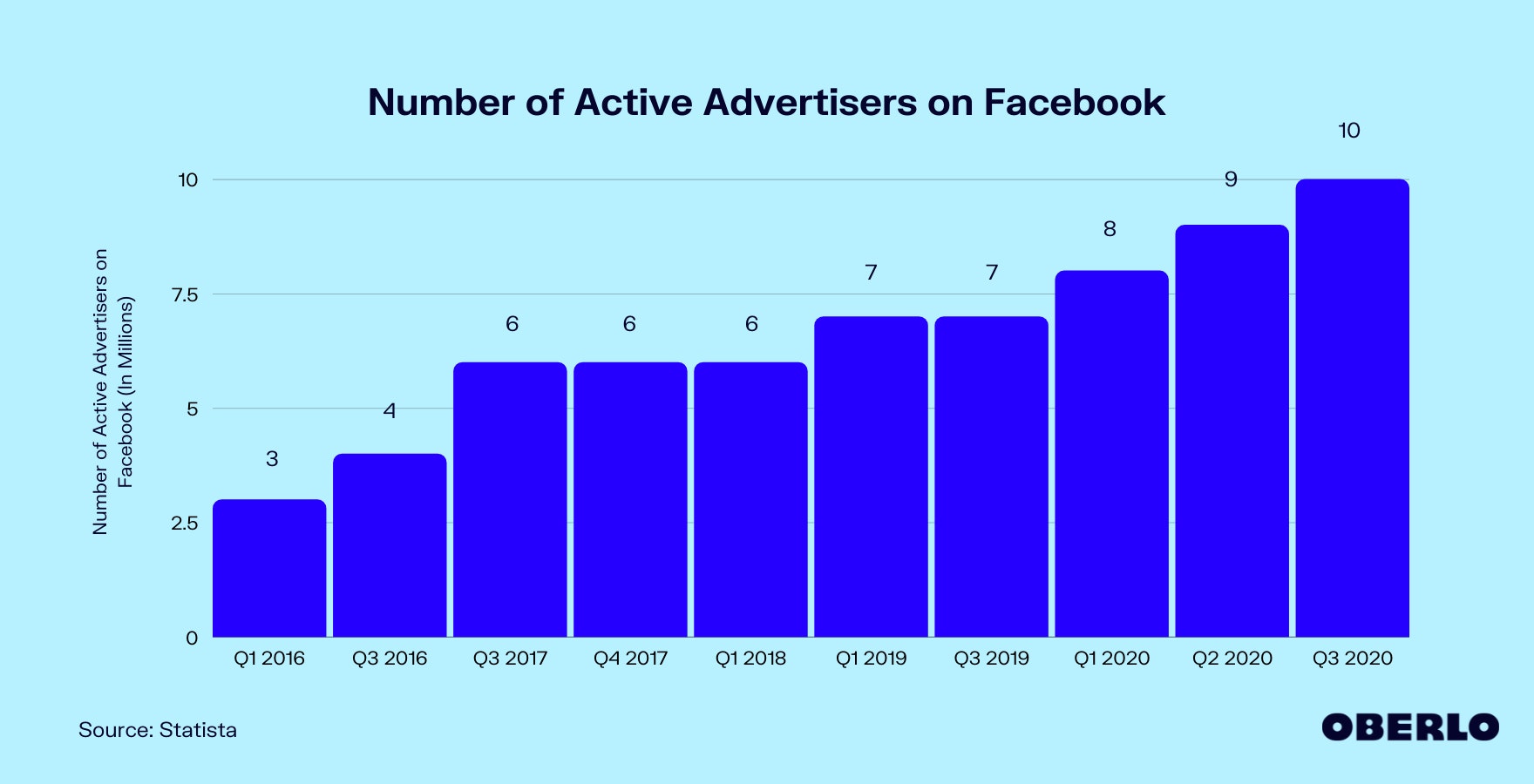 Facebook上的广告商数量(2016-2020年