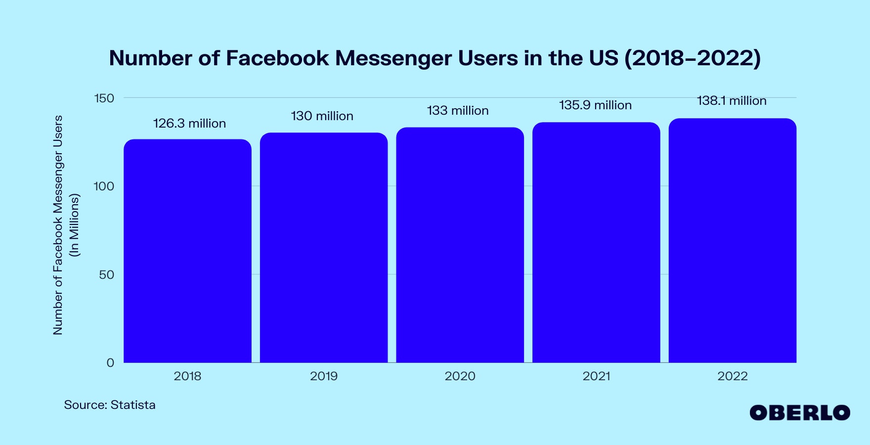 使用Facebook Messenger的人数图表(2018-2022)