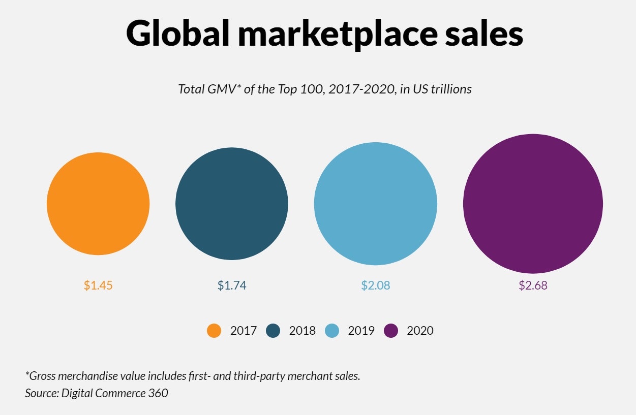 2020年全球市场销售额