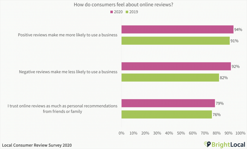 研究:人们相信客户推荐和个人推荐一样多