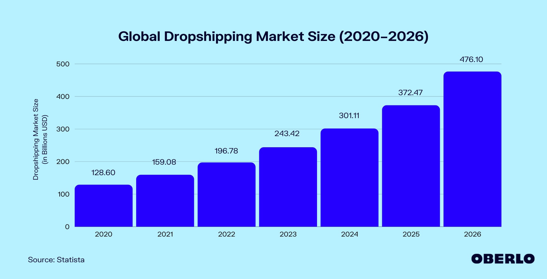 Dropshipping市场规模图表(2020-2026)