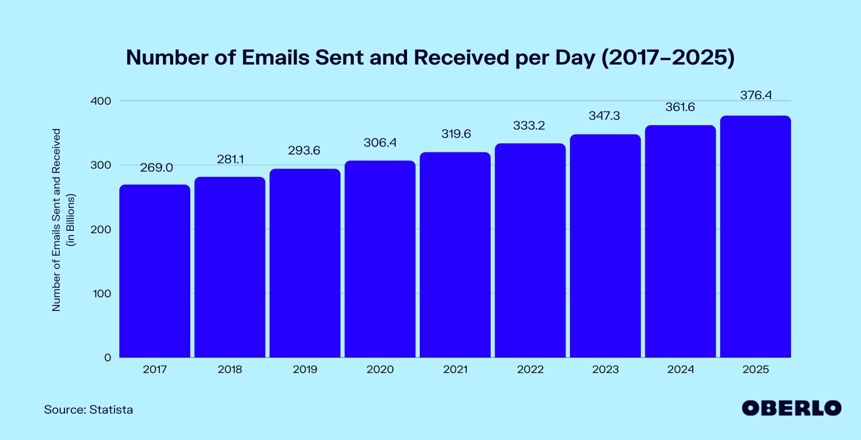 每天发送的电子邮件数量图表