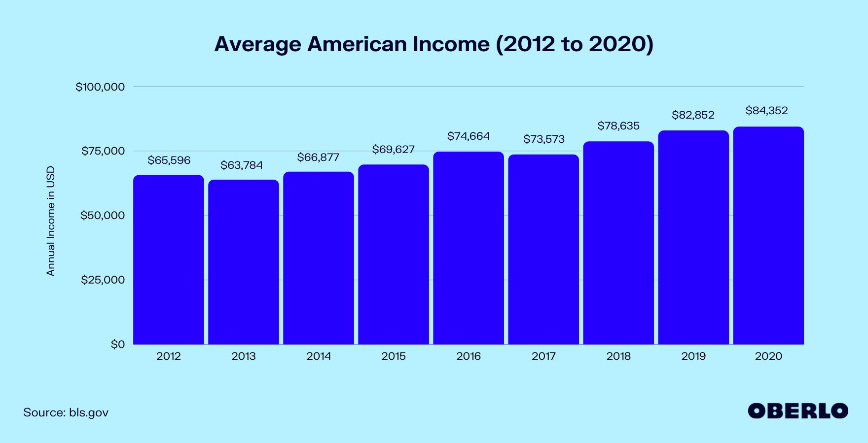 美国人均收入图表(2012 - 2020)