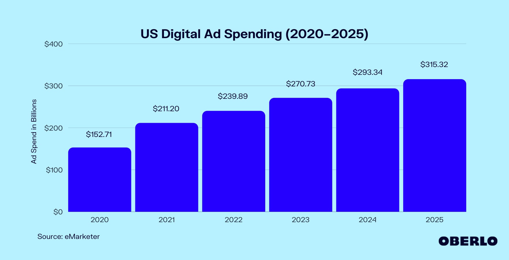 美国数字广告支出图表(2020-2025)