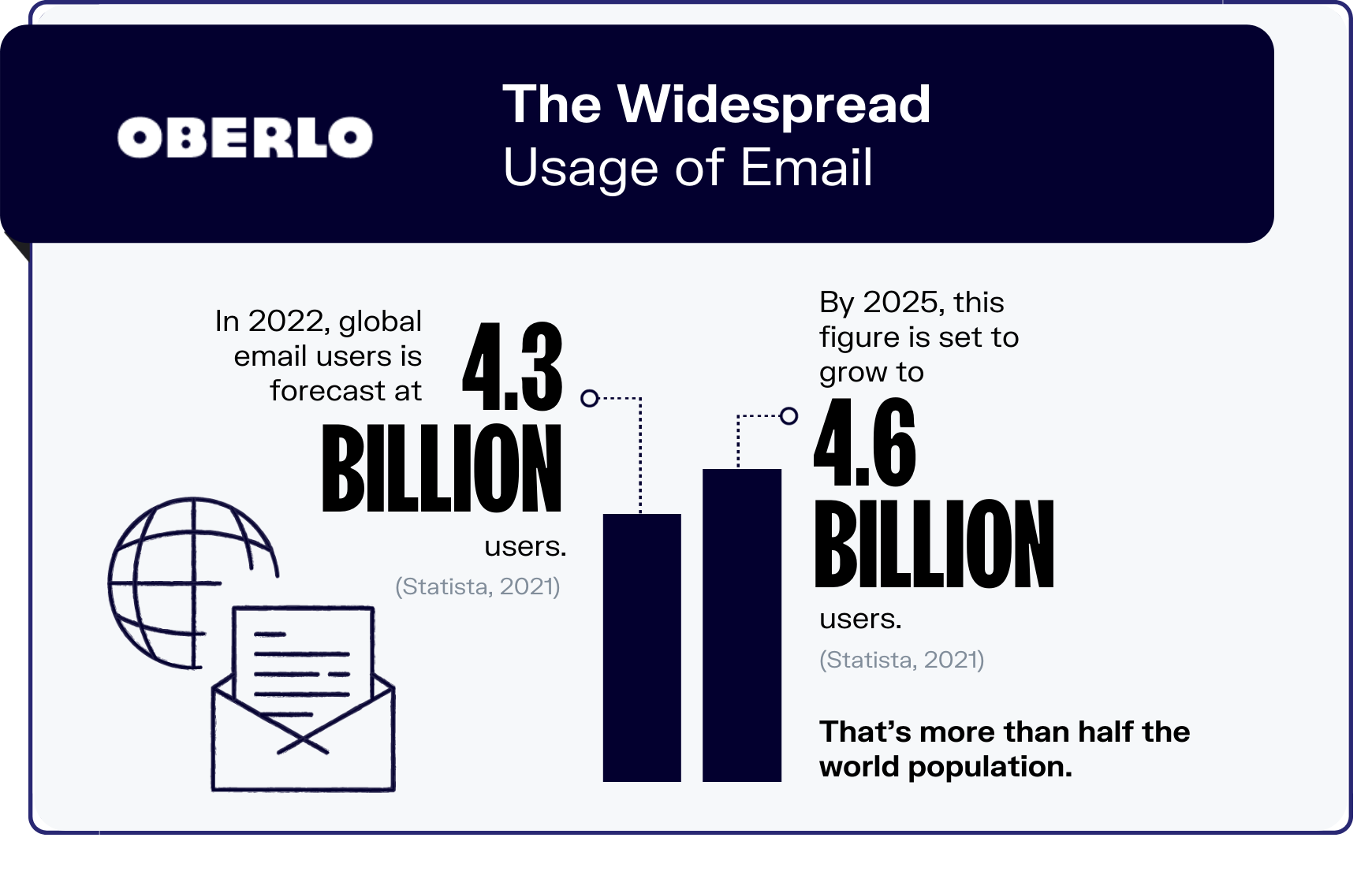 电子邮件营销统计图表