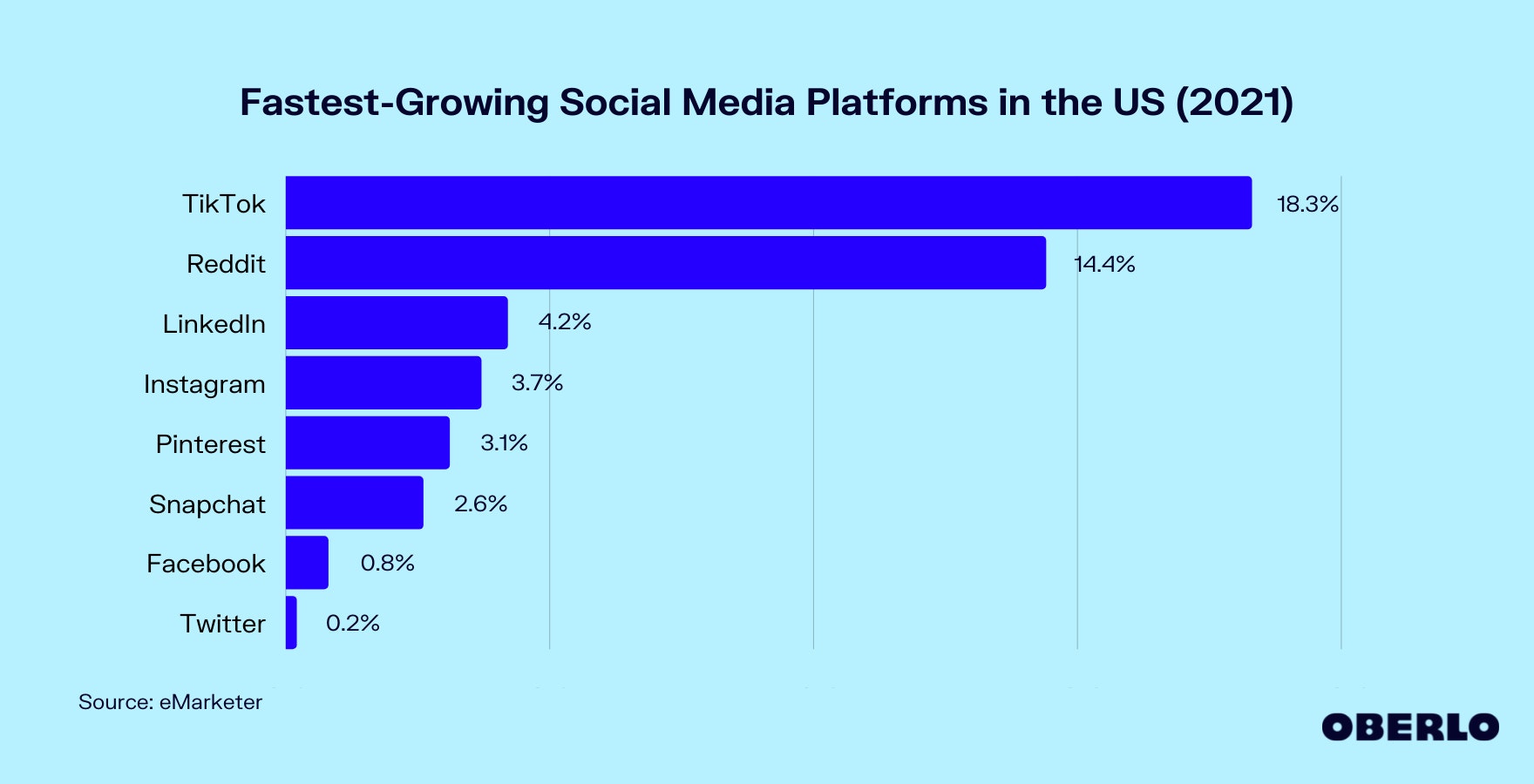 美国增长最快的社交媒体平台图表