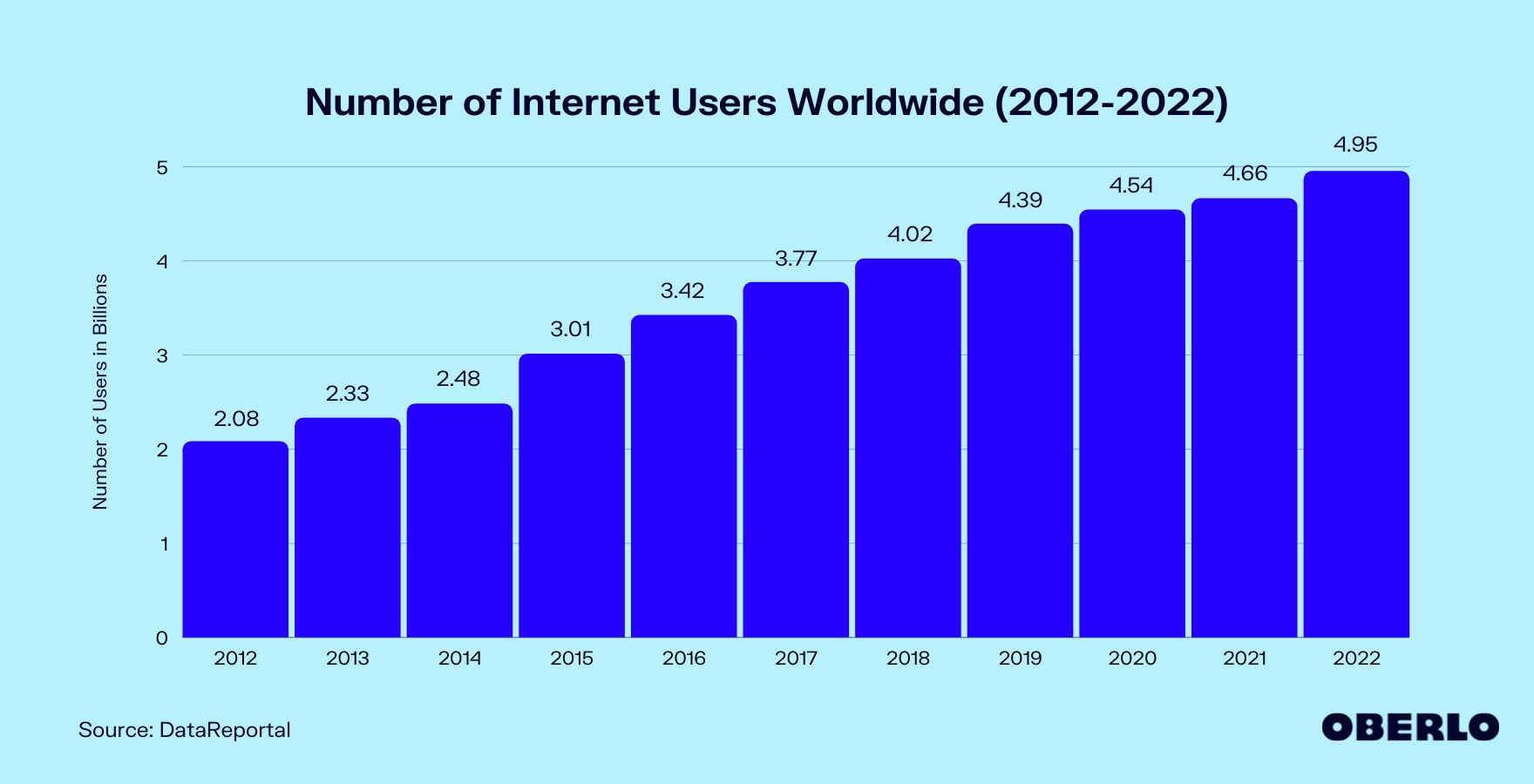 2012 - 2022年全球互联网用户数量图表