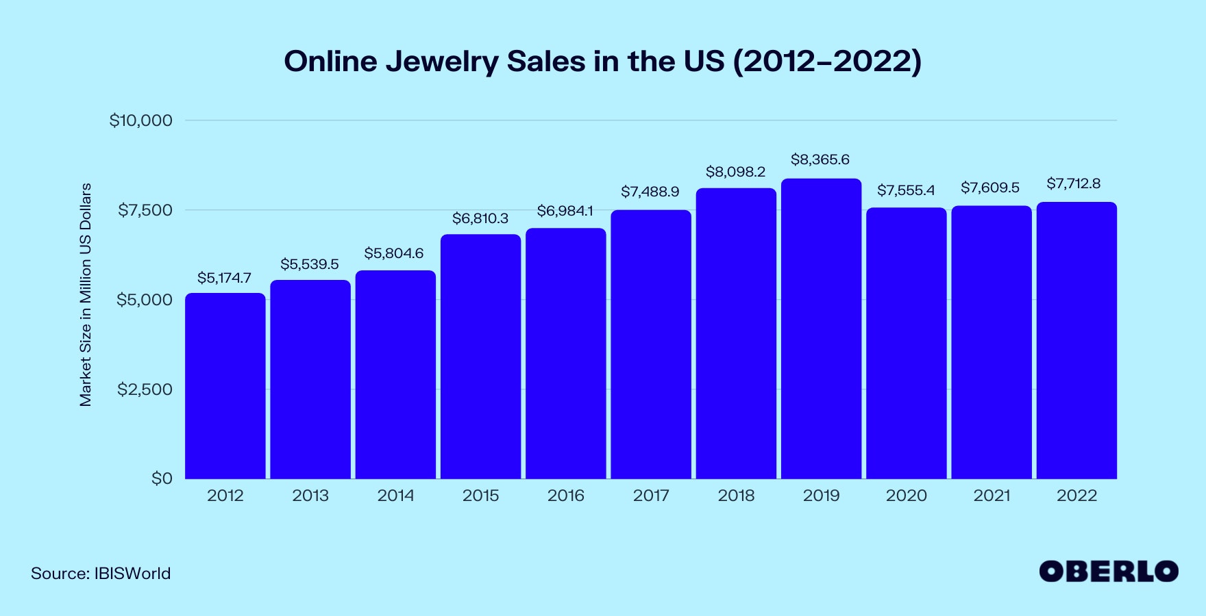 2011-2022年网上珠宝销售统计图表