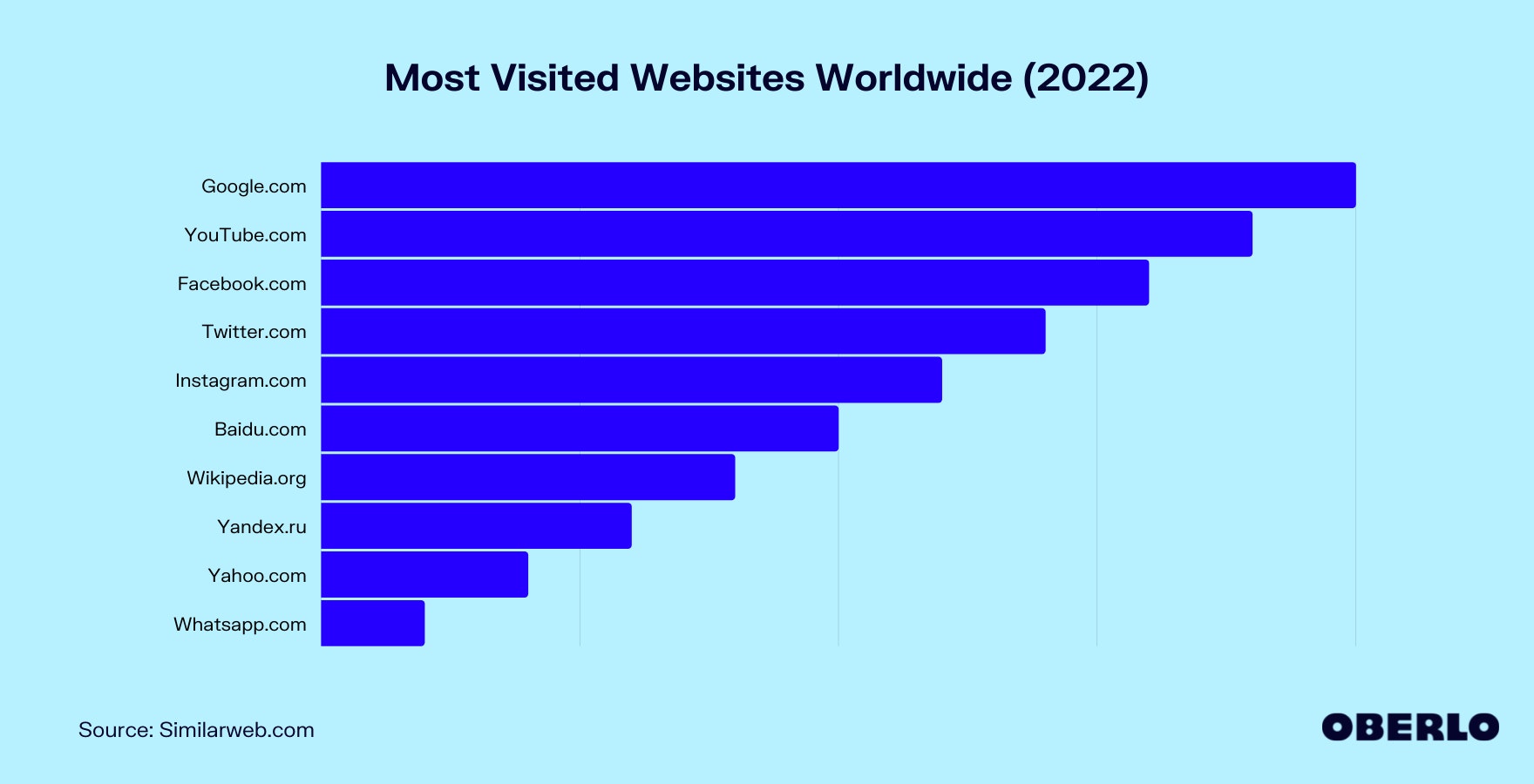 全球访问次数最多网站图表(2022年)