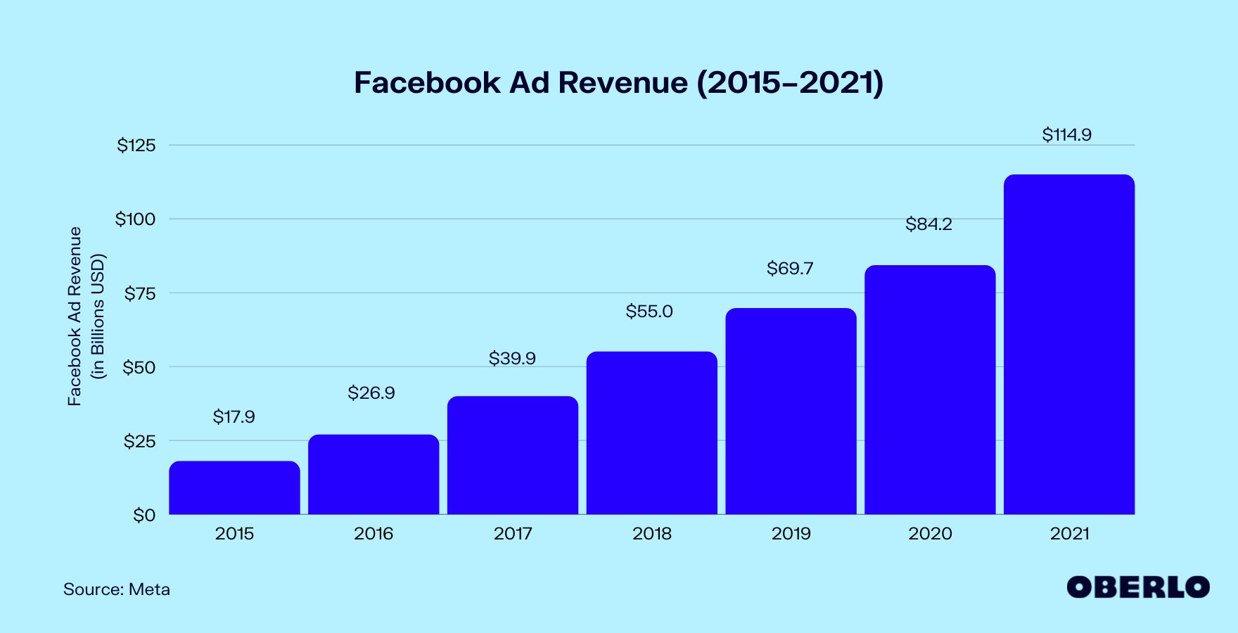 Facebook广告收入图表