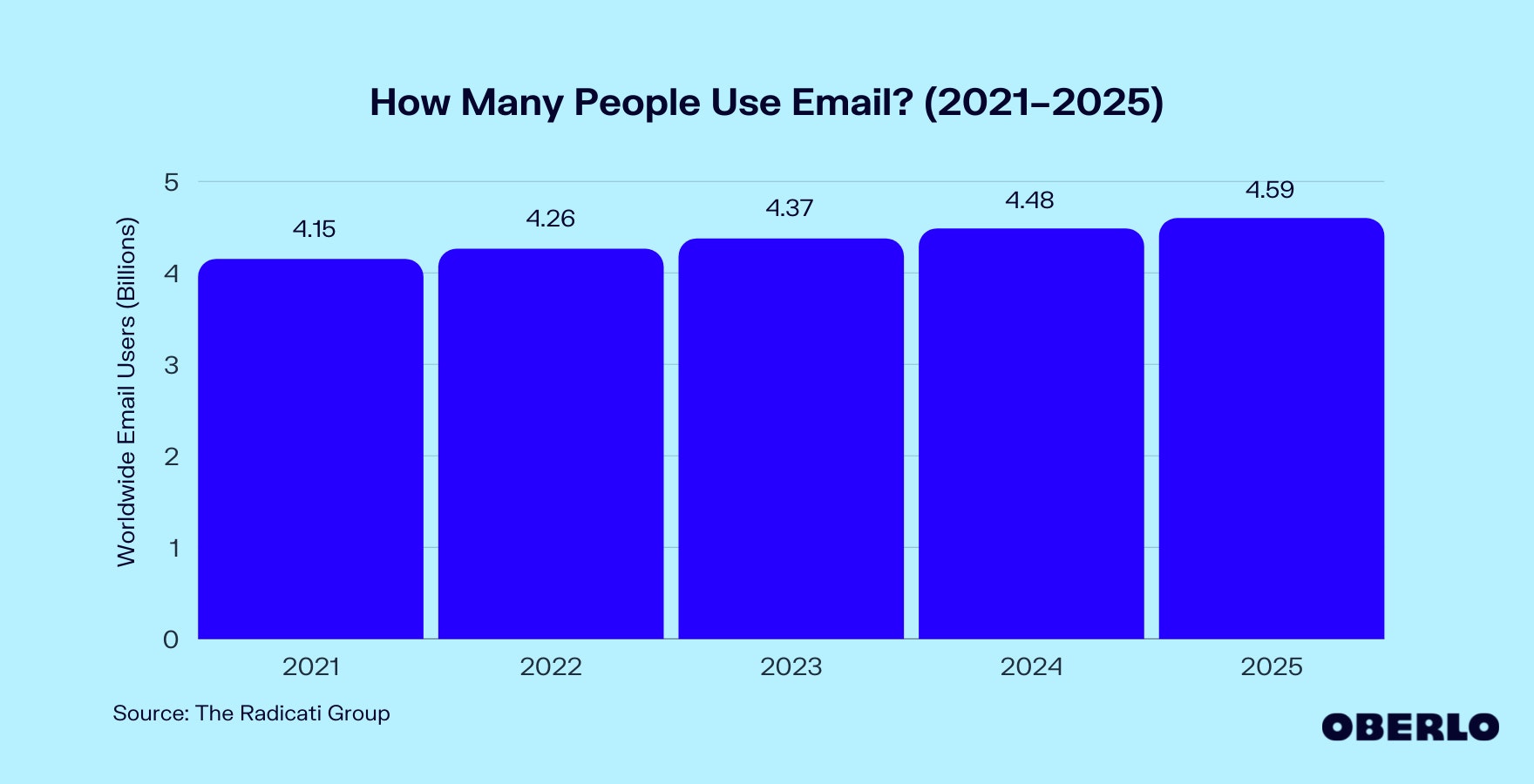 有多少人使用电子邮件