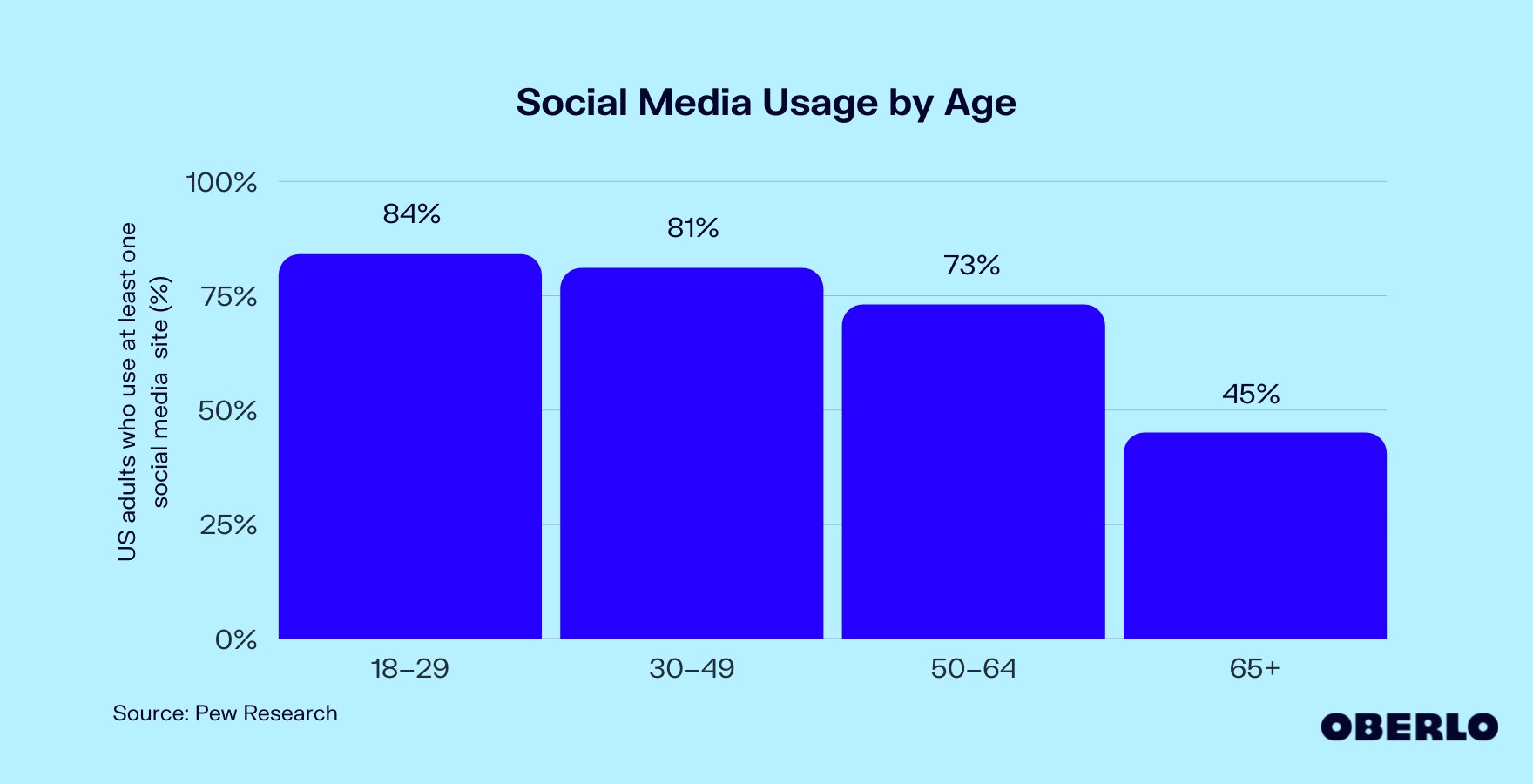 按年龄划分的社交媒体使用统计图表