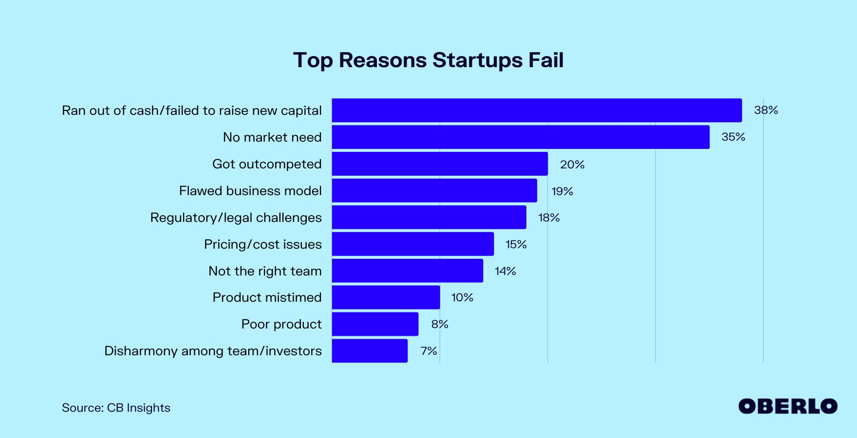 创业失败的主要原因图表